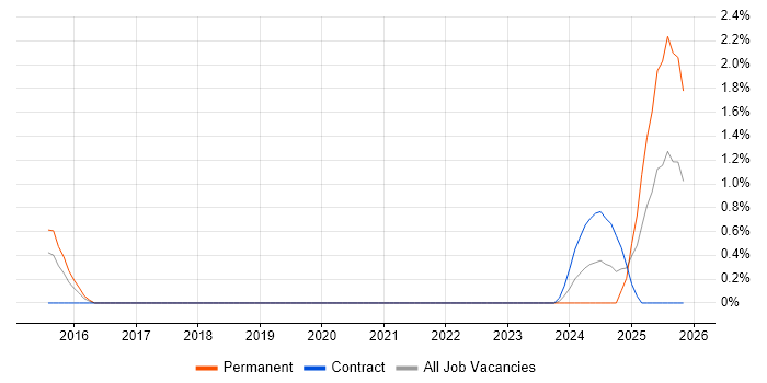 Python Software Engineer job vacancy trend in Derby