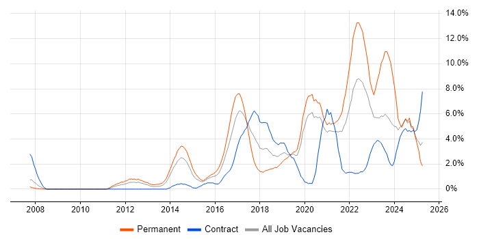 Job vacancy trend for Python in Derby Job vacancy trend for Python in Derby