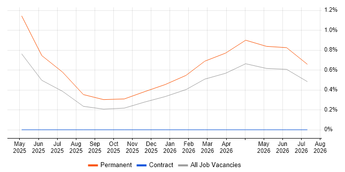 PyTorch job vacancy trend in Derby
