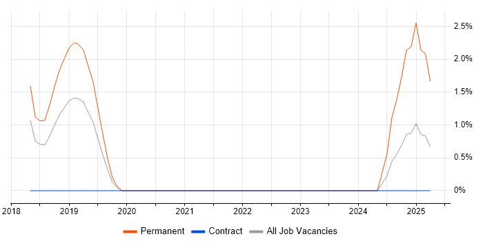 Job vacancy trend for QA Automation in Derby