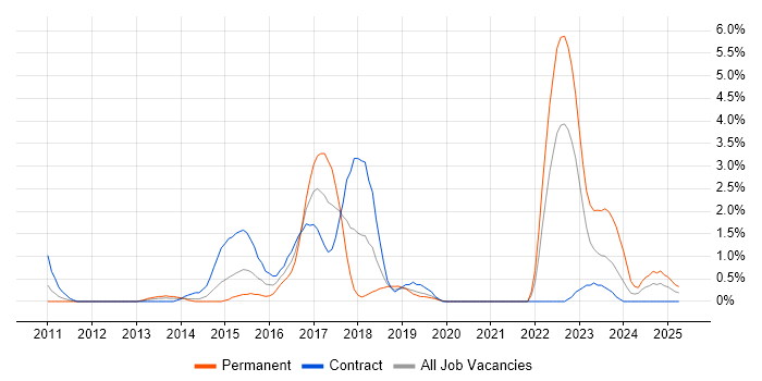 Job vacancy trend for R in Derby Job vacancy trend for R in Derby