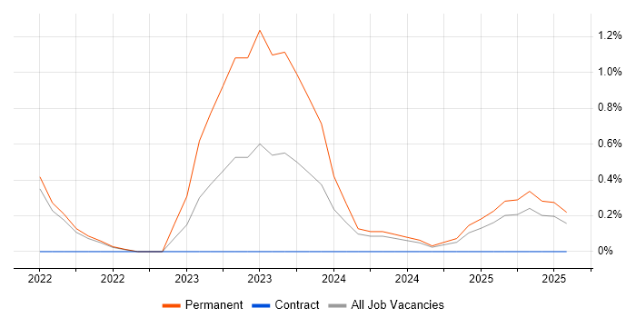 Job vacancy trend for Rapid7 in Derby