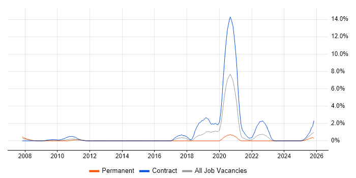RBAC job vacancy trend in Derby