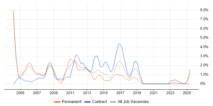 Job vacancy trend for RDBMS in Derby