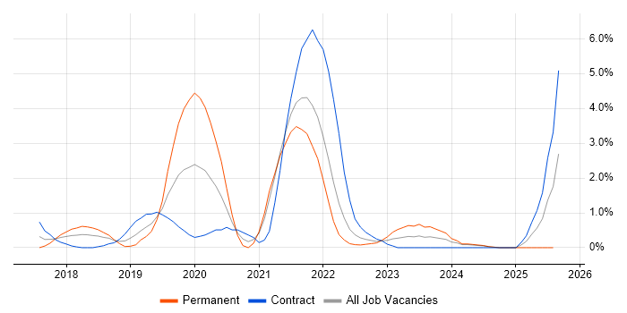 Job vacancy trend for React Native in Derby