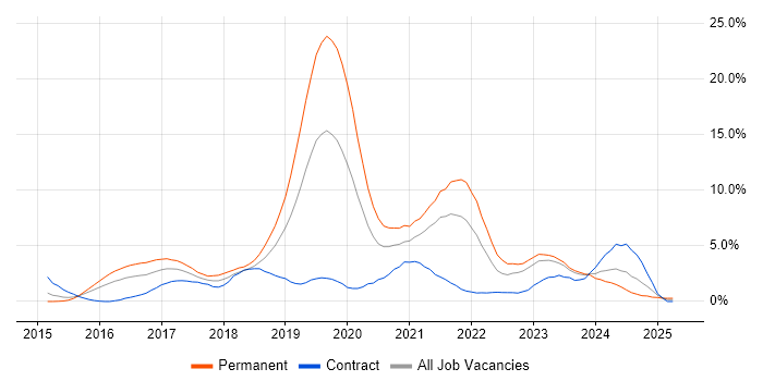 Job vacancy trend for React in Derby