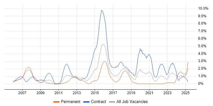 Job vacancy trend for Red Hat in Derby