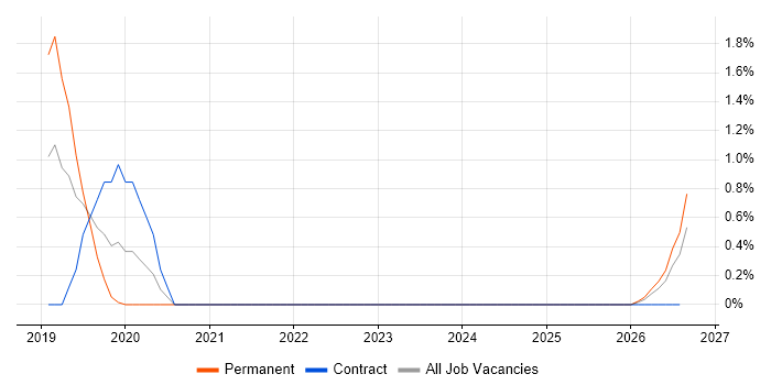 Reference Data job vacancy trend in Derby