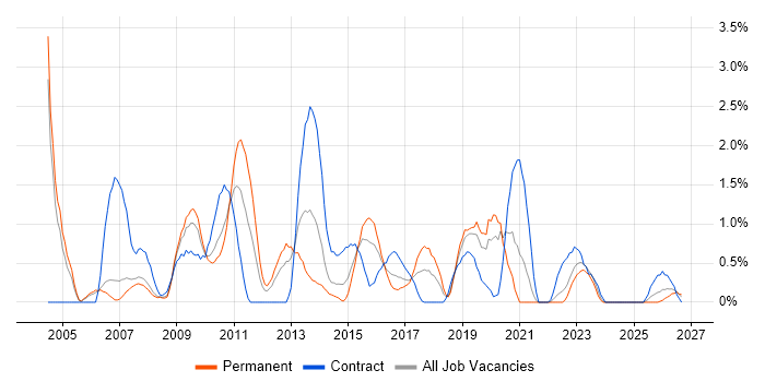 Regression Testing job vacancy trend in Derby