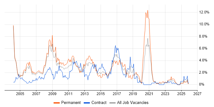 Relational Database job vacancy trend in Derby