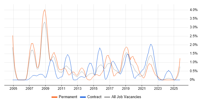 Release Management job vacancy trend in Derby