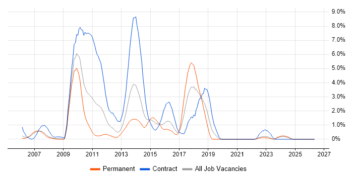 Remedy job vacancy trend in Derby