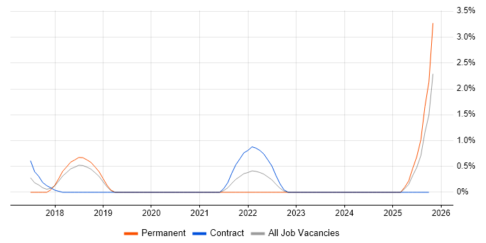 Remote Monitoring and Management job vacancy trend in Derby