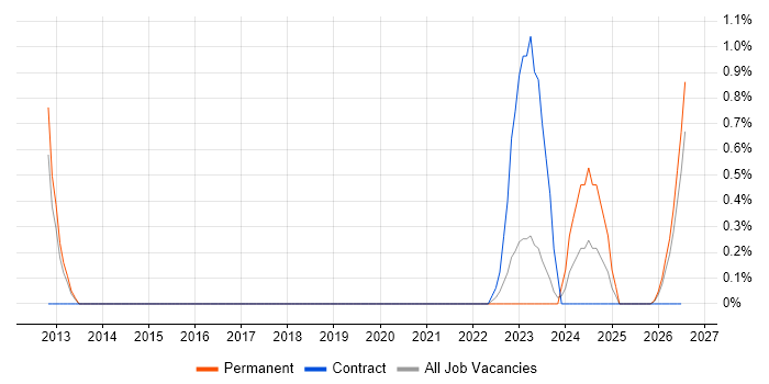 Renewable Energy job vacancy trend in Derby