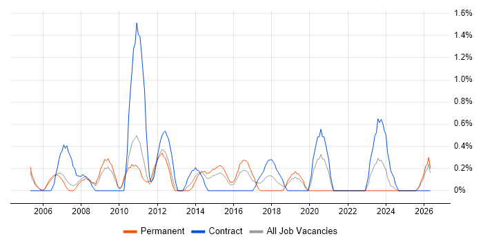 Report Analyst job vacancy trend in Derby