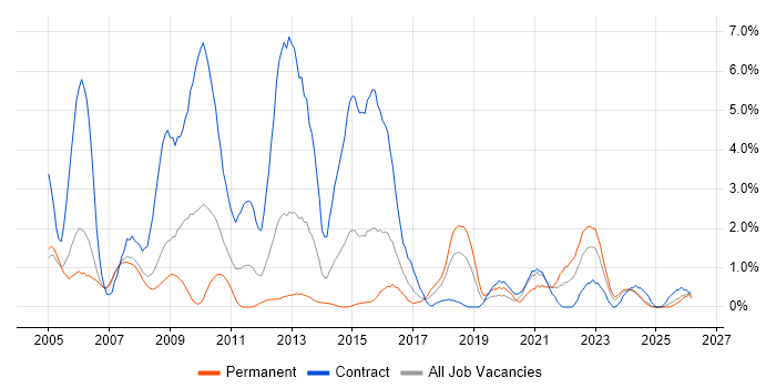 Requirements Analysis job vacancy trend in Derby