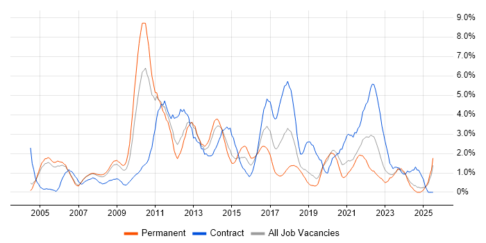 Job vacancy trend for Requirements Gathering in Derby