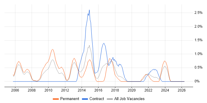 Requirements Management job vacancy trend in Derby