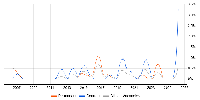Requirements Workshops job vacancy trend in Derby