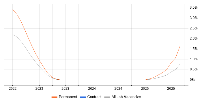 Research Scientist job vacancy trend in Derby