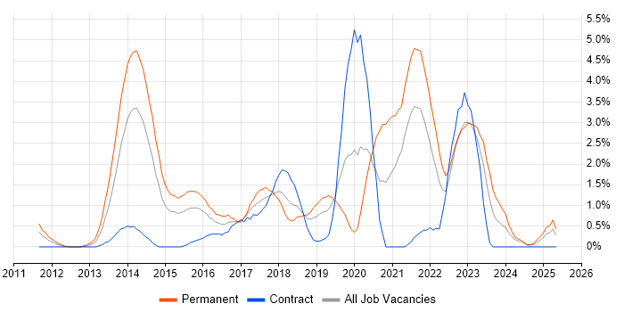 Job vacancy trend for REST in Derby Job vacancy trend for REST in Derby