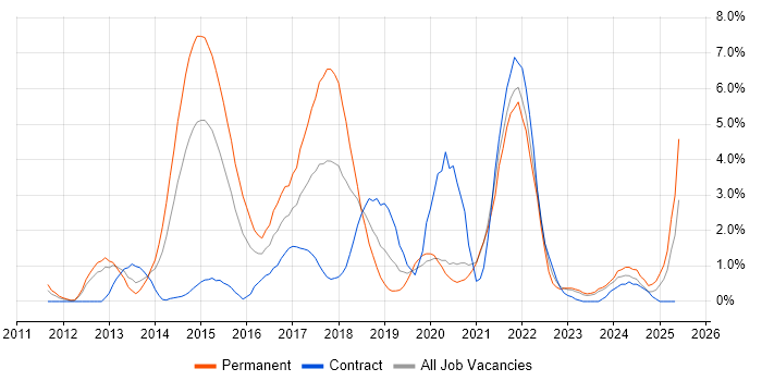 Job vacancy trend for RESTful in Derby