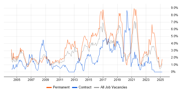 Job vacancy trend for Retail in Derby Job vacancy trend for Retail in Derby