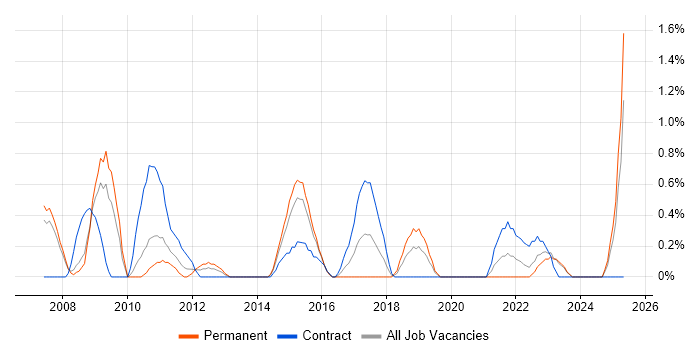 Job vacancy trend for Risk Analysis in Derby