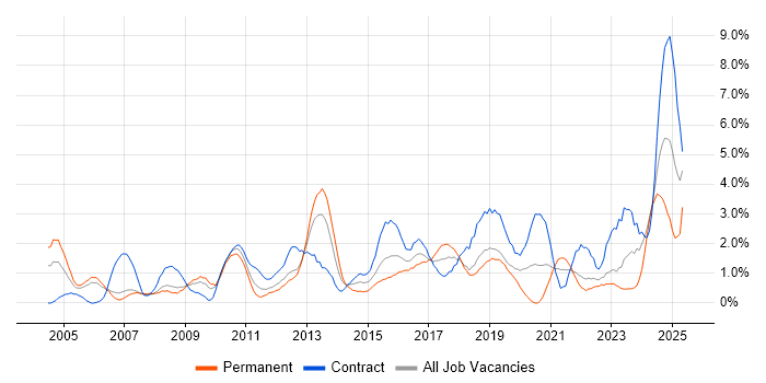 Job vacancy trend for Risk Management in Derby Job vacancy trend for Risk Management in Derby