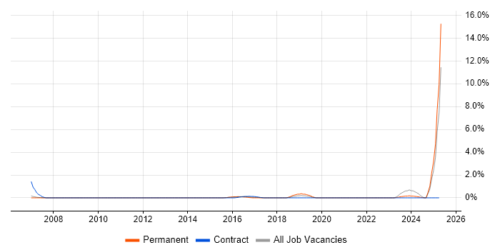 Job vacancy trend for Risk Manager in Derby