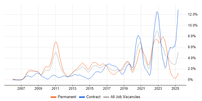 Job vacancy trend for Roadmaps in Derby
