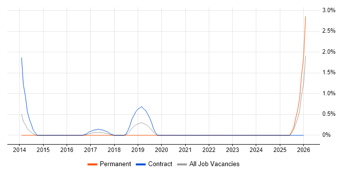 Robotics job vacancy trend in Derby