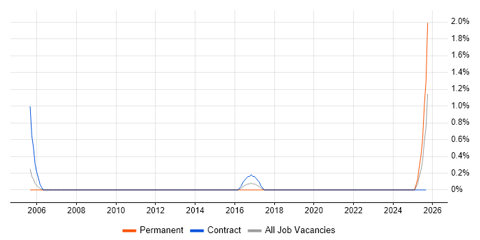 Rockwell job vacancy trend in Derby