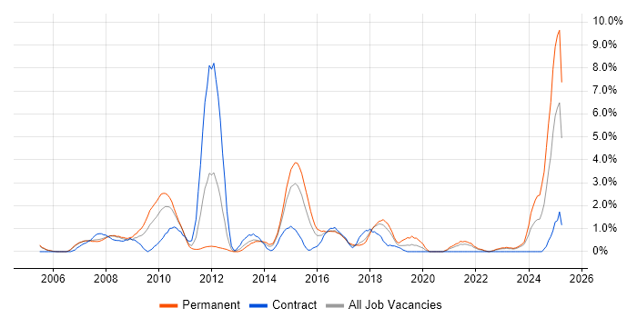 Job vacancy trend for Root Cause Analysis in Derby