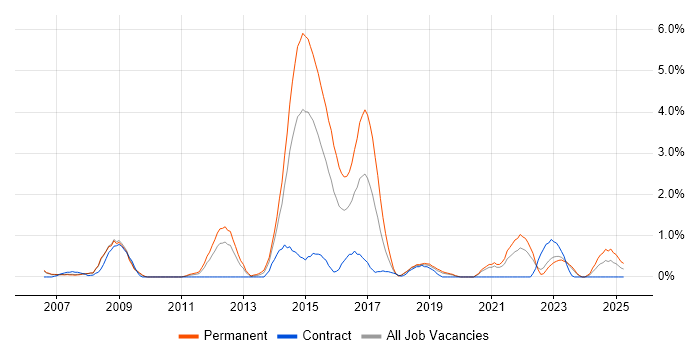Job vacancy trend for Ruby in Derby