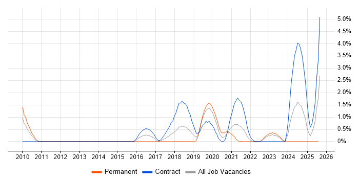 Job vacancy trend for Runbook in Derby Job vacancy trend for Runbook in Derby