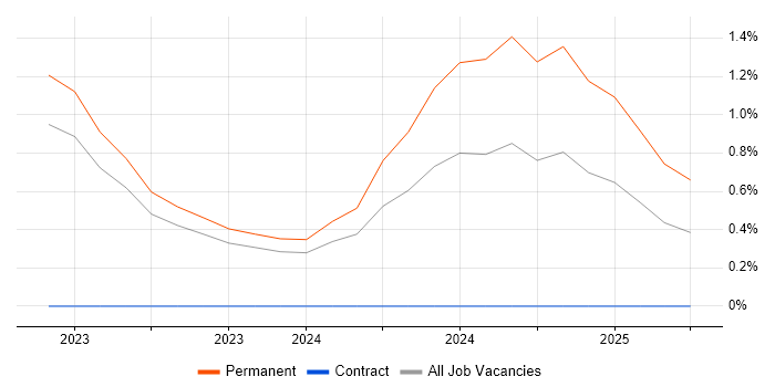 Job vacancy trend for Rust in Derby Job vacancy trend for Rust in Derby