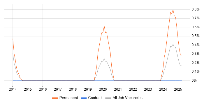 Job vacancy trend for SaaS Developer in Derby