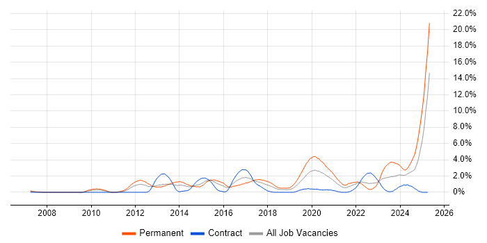 Job vacancy trend for SaaS in Derby Job vacancy trend for SaaS in Derby