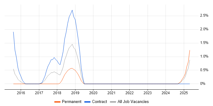 Job vacancy trend for SABSA in Derby