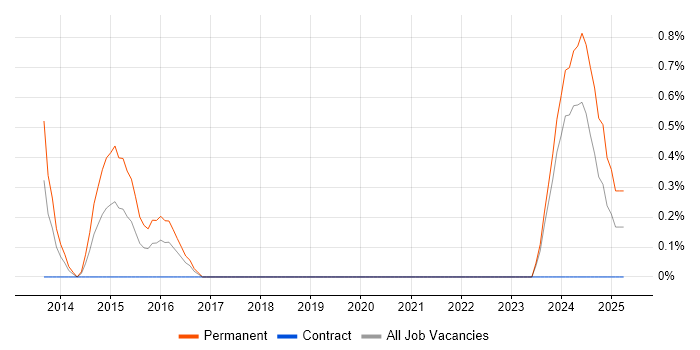Job vacancy trend for Sage 200 in Derby