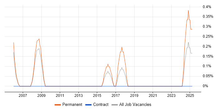 Job vacancy trend for Sage Consultant in Derby