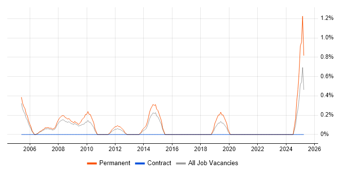 Job vacancy trend for Sales Account Manager in Derby Job vacancy trend for Sales Account Manager in Derby