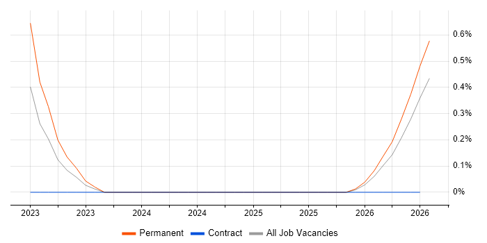 Salesforce Sales Cloud job vacancy trend in Derby