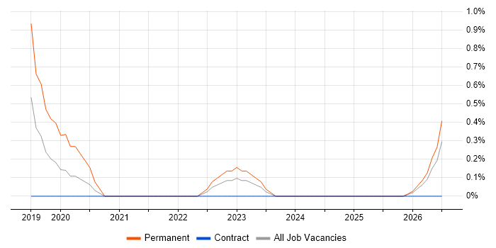 Salesforce Service Cloud job vacancy trend in Derby