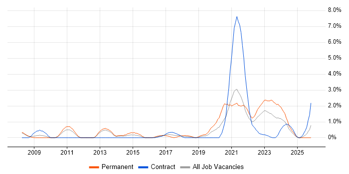 Salesforce job vacancy trend in Derby