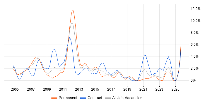 Job vacancy trend for SAN in Derby Job vacancy trend for SAN in Derby