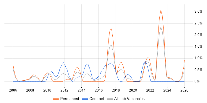 SAP Analyst job vacancy trend in Derby