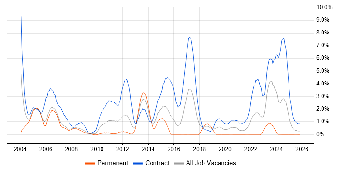 SAP Consultant job vacancy trend in Derby
