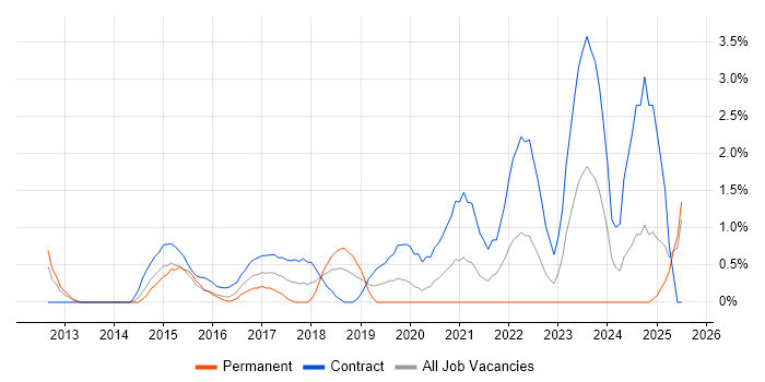 Job vacancy trend for SAP HANA in Derby